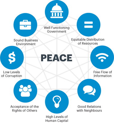 The most peaceful countries in the world are strong in all eight of these pillars.